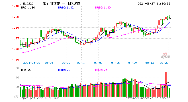 银行业ETF（512820）跌0.30%，半日成交额2418.36万元