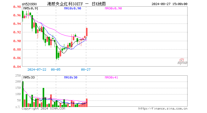 港股央企红利50ETF（520990）涨2.09%，成交额6009.31万元