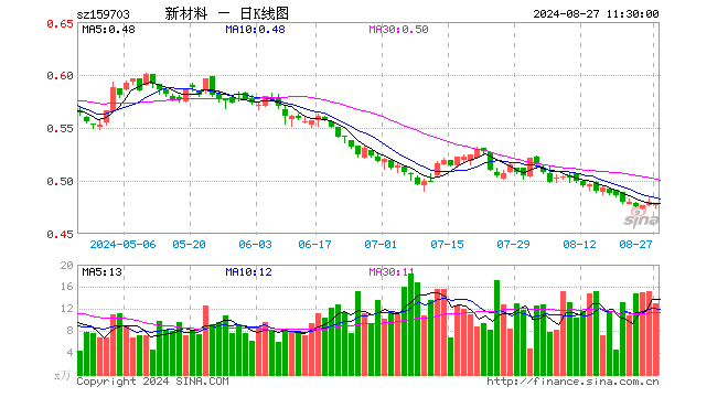 新材料ETF（159703）跌0.42%，半日成交额624.23万元