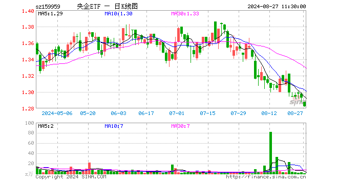 央企ETF（159959）跌0.85%，半日成交额101.87万元