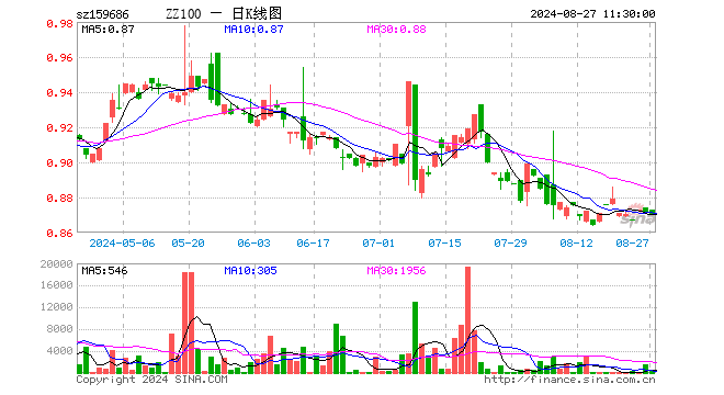 中证100ETF易方达（159686）跌0.11%，半日成交额3.75万元