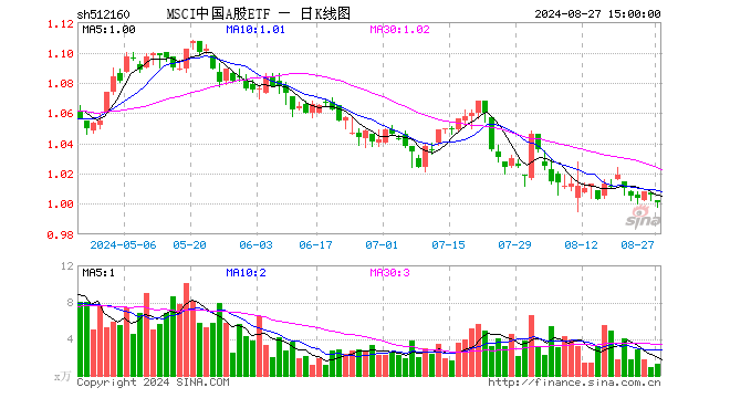 MSCI中国A股ETF（512160）跌0.50%，成交额124.93万元