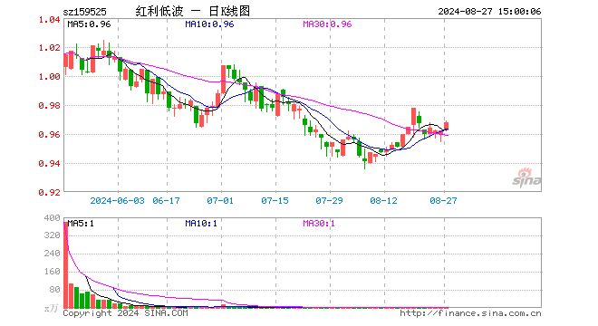 红利低波ETF（159525）涨0.62%，成交额232.48万元