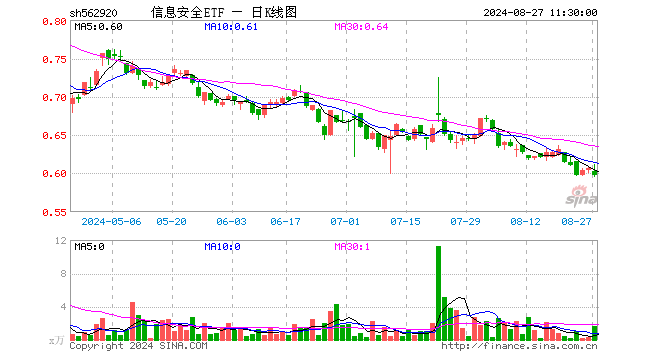 信息安全ETF（562920）跌1.49%，半日成交额98.87万元