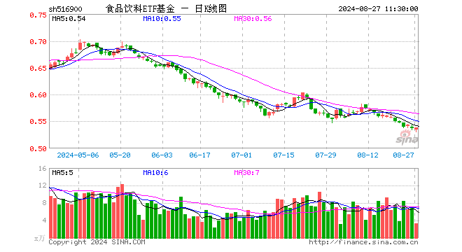 食品饮料ETF基金（516900）涨0.19%，半日成交额179.39万元