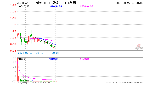 科创100ETF增强（588500）跌0.86%，成交额17.40万元