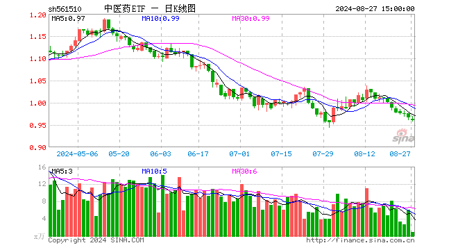 中医药ETF（561510）跌0.62%，成交额79.57万元