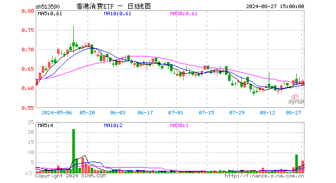 香港消费ETF（513590）涨0.32%，成交额359.20万元