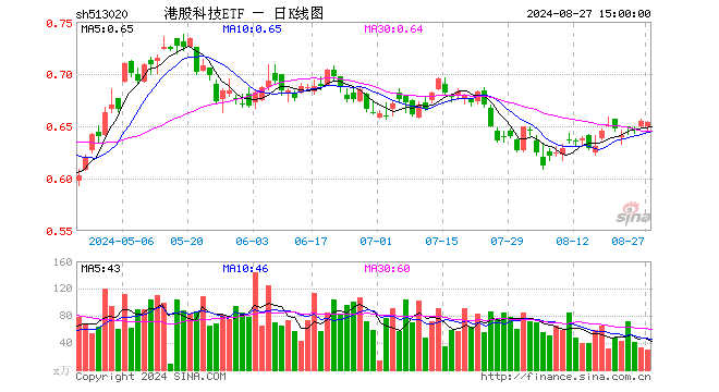 港股科技ETF（513020）跌0.15%，成交额1939.73万元