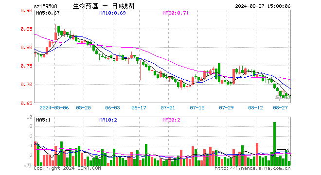 生物医药ETF基金（159508）跌0.30%，成交额56.01万元