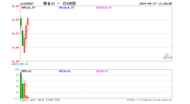 粮食50ETF（159587）涨0.51%，半日成交额512.58万元