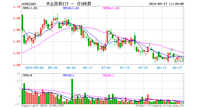 央企回报ETF（561960）跌0.39%，半日成交额2.02万元