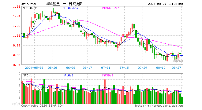 中证A50ETF基金（159595）跌0.42%，半日成交额1.08亿元