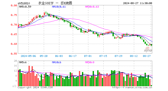 农业50ETF（516810）跌1.17%，半日成交额31.41万元