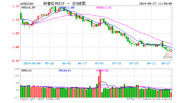 标普红利ETF（562060）跌0.10%，半日成交额2762.46万元