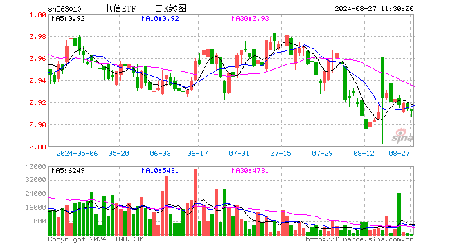 电信ETF（563010）跌0.22%，半日成交额3.05万元