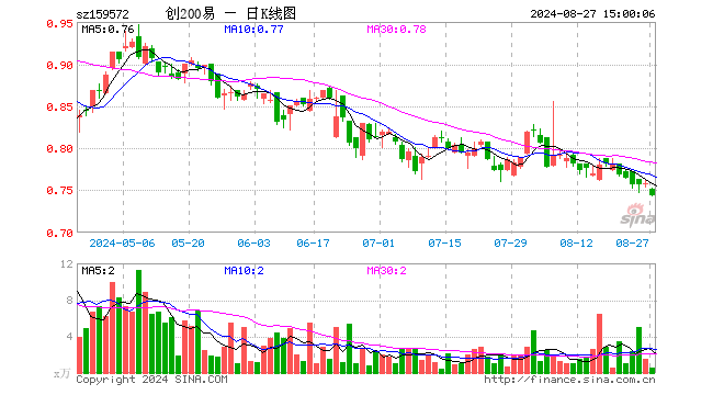 创业板200ETF易方达（159572）跌1.98%，成交额41.77万元