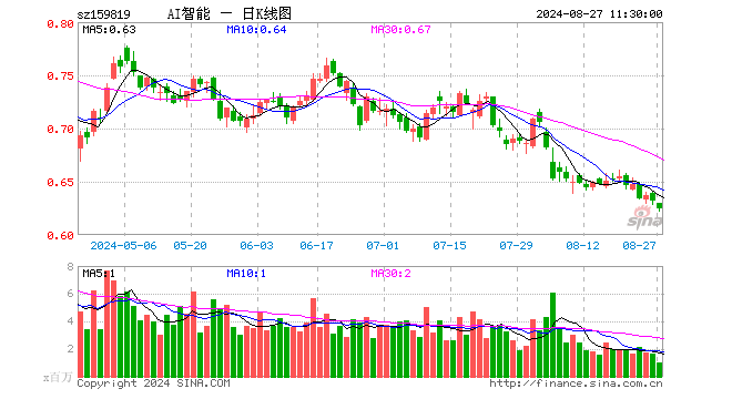 人工智能ETF（159819）跌1.27%，半日成交额6438.24万元