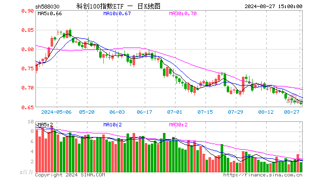 科创100指数ETF（588030）跌0.90%，成交额1.24亿元