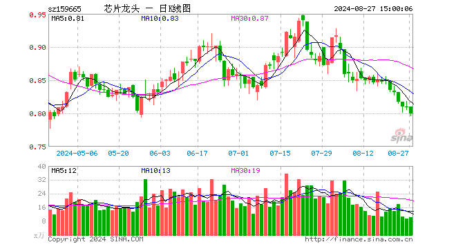 半导体龙头ETF（159665）跌1.36%，成交额835.91万元