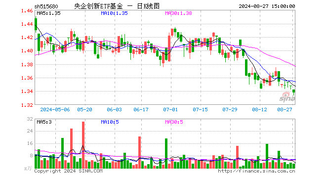 央企创新ETF基金（515680）跌0.67%，成交额379.66万元