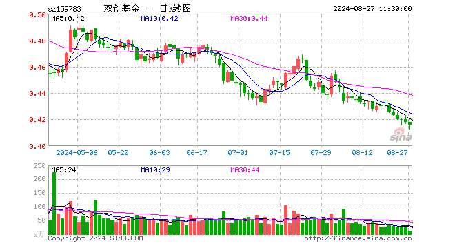 科创创业50ETF（159783）跌0.48%，半日成交额476.77万元