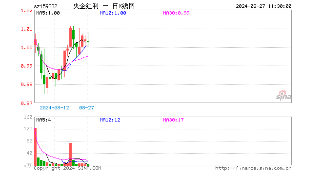 央企红利ETF（159332）跌0.10%，半日成交额294.56万元