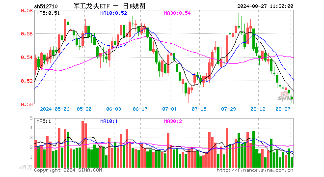 军工龙头ETF（512710）跌0.98%，半日成交额4933.49万元