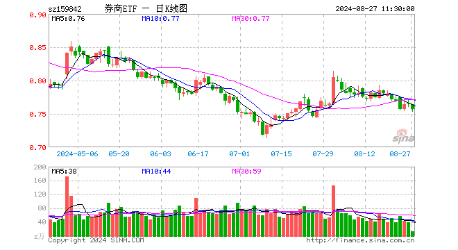 券商ETF（159842）跌0.92%，半日成交额1040.91万元