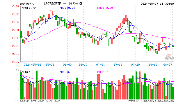 180ESGETF（510990）跌0.51%，半日成交额390.62万元