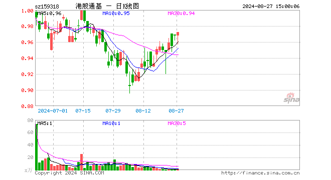 恒生港股通ETF（159318）涨0.41%，成交额79.59万元