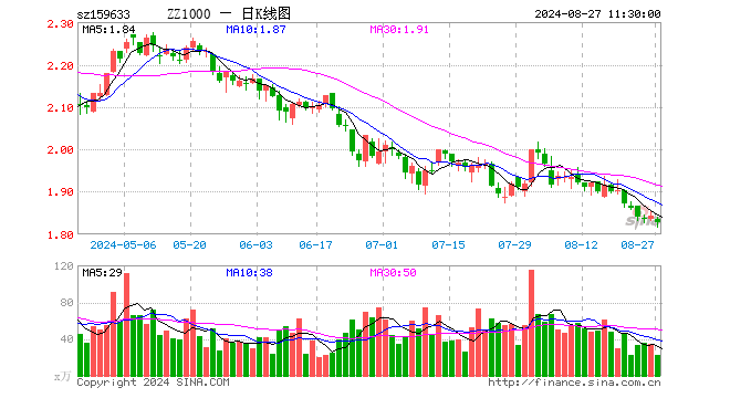 中证1000指数ETF（159633）跌0.87%，半日成交额4171.37万元