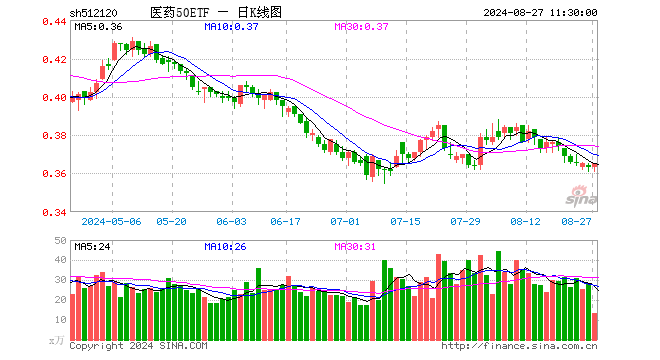 医药50ETF（512120）涨0.55%，半日成交额492.00万元