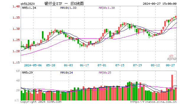 银行业ETF（512820）涨0.59%，成交额3403.20万元