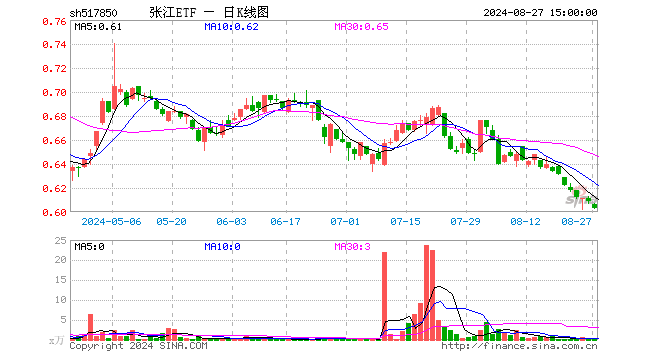 张江ETF（517850）跌0.99%，成交额10.77万元