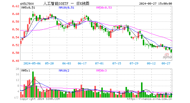 人工智能50ETF（517800）跌1.38%，成交额133.80万元