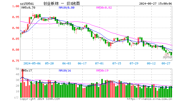 创业板综ETF万家（159541）跌1.28%，成交额1536.48万元