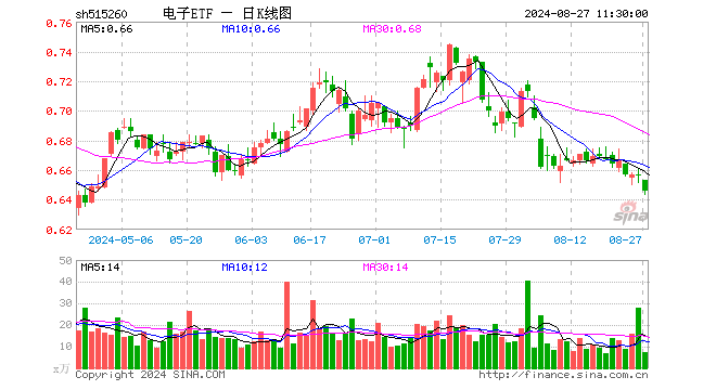 电子ETF（515260）跌1.67%，半日成交额489.06万元