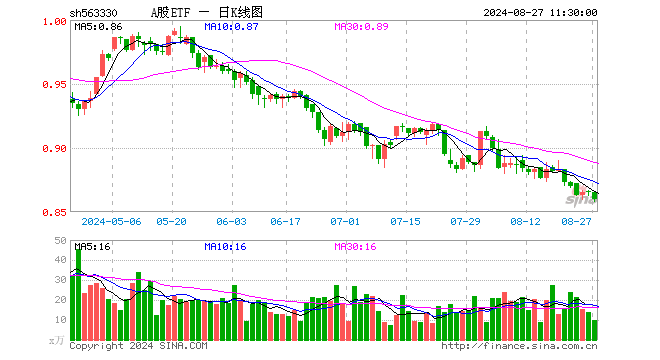 A股ETF（563330）跌0.58%，半日成交额864.70万元