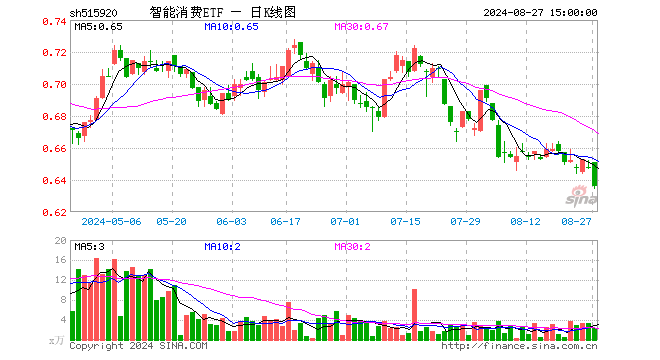 智能消费ETF（515920）跌1.85%，成交额142.57万元