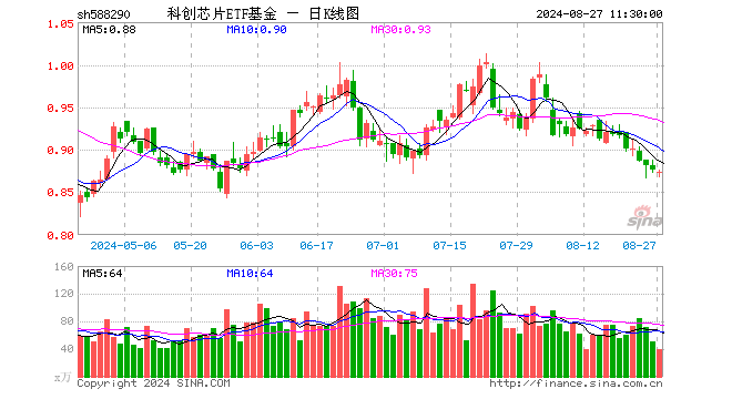 科创芯片ETF基金（588290）跌0.23%，半日成交额3493.99万元