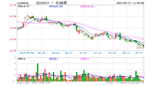 创300ETF（159836）跌1.22%，半日成交额4.67万元