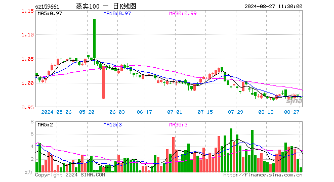 中证A100指数ETF（159661）跌0.41%，半日成交额66.16万元