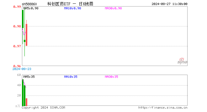 科创医药ETF（588860）涨0.93%，半日成交额1410.73万元