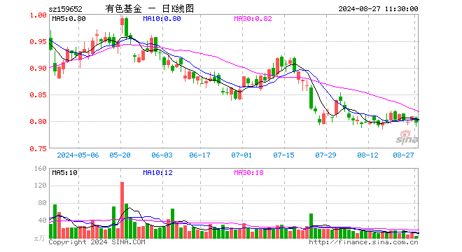 有色50ETF（159652）跌1.36%，半日成交额299.70万元