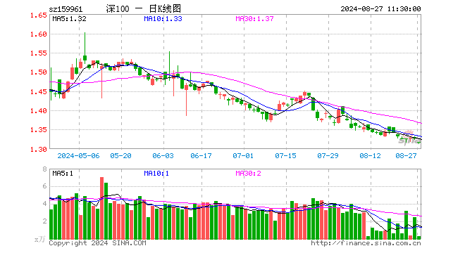 深100ETF方正富邦（159961）跌0.68%，半日成交额35.60万元