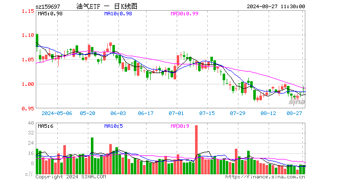 油气ETF（159697）涨0.92%，半日成交额663.85万元