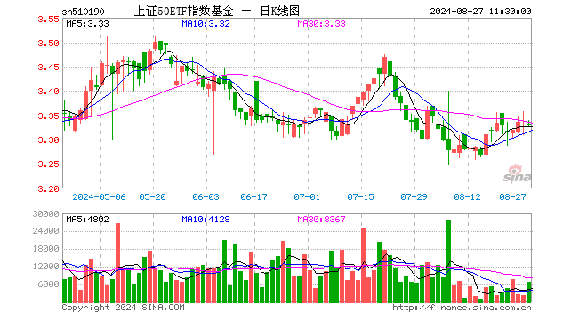 上证50ETF指数基金（510190）跌0.09%，半日成交额227.58万元