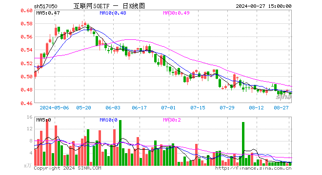 互联网50ETF（517050）跌1.25%，成交额53.27万元