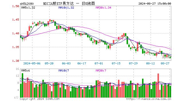 MSCIA股ETF易方达（512090）跌0.61%，成交额826.30万元